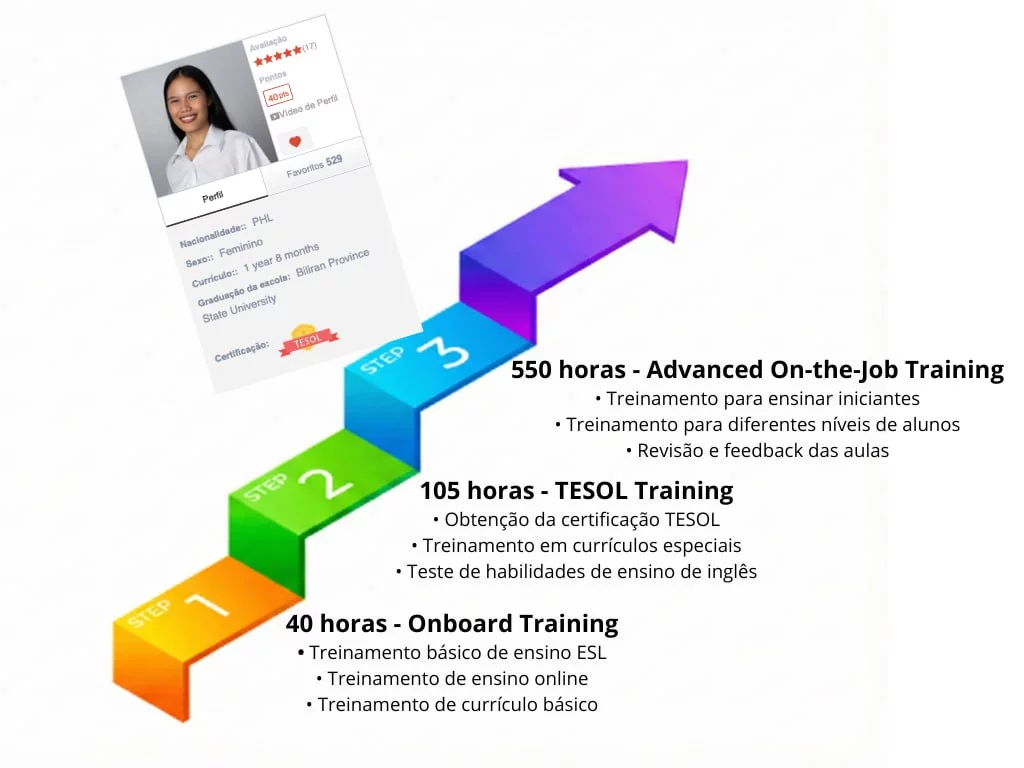 Processo de treinamento dos professores QQEnglish